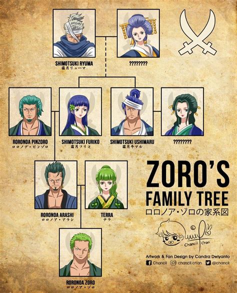 Zoro Family Tree